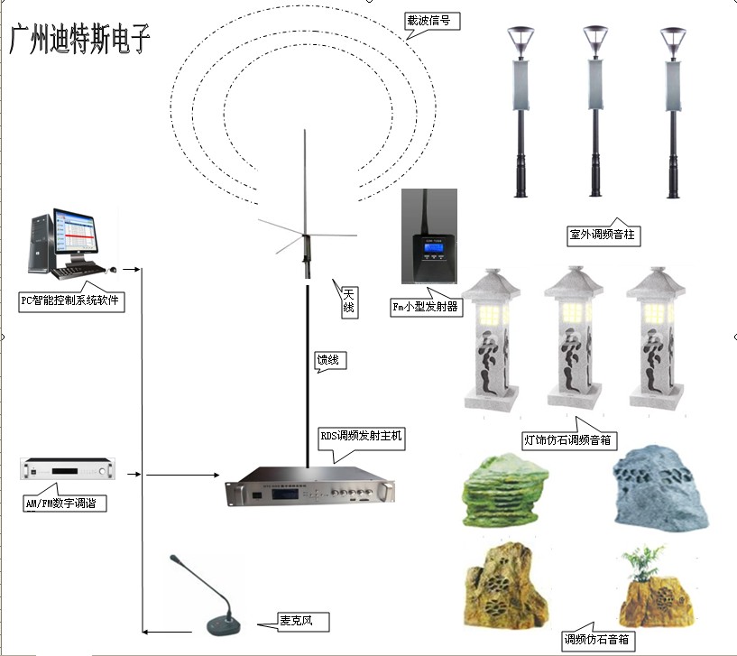 旅游景区调频广播系统拓扑图